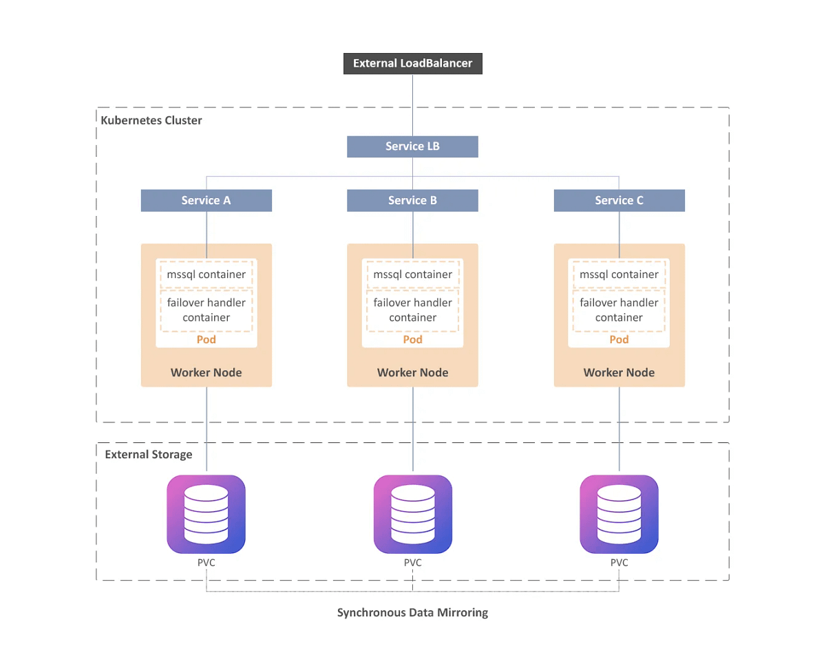Deploy SQL Server Always On High Availability Mirroring Data in Kubernetes with Automatic Failover