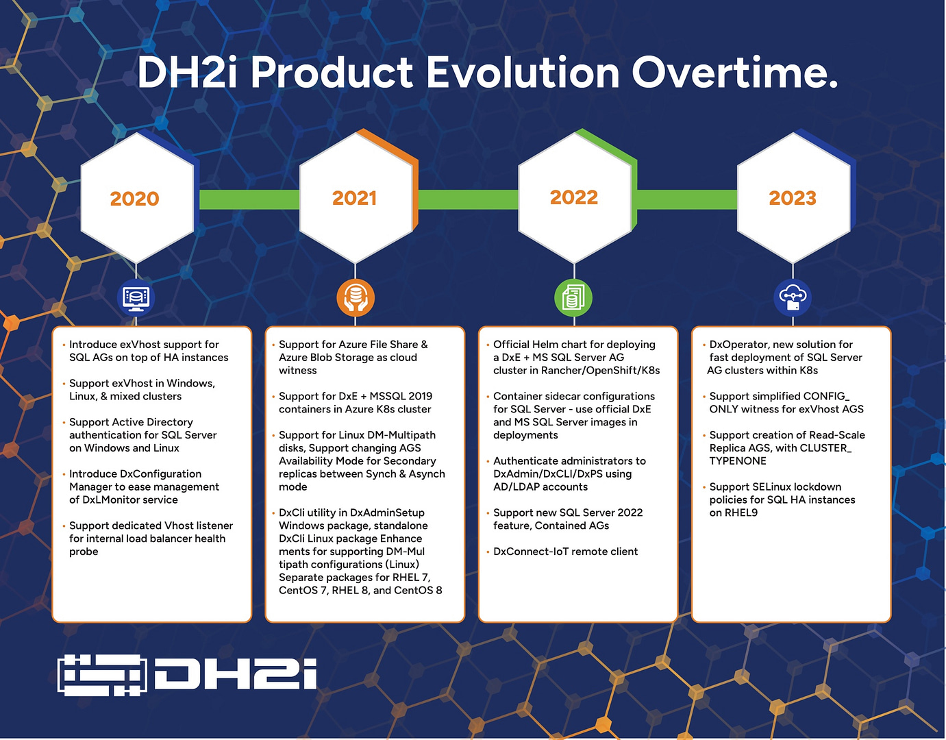 Check out this timeline of DH2i's timely SQL Server innovations with our Smart High Availability Clustering technology.