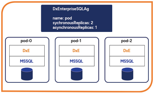 Sidecar container deployment of SQL Server AG in Kubernetes.